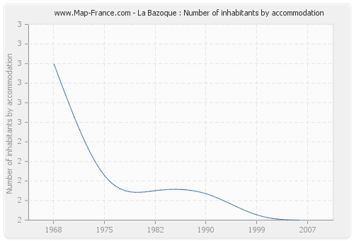 La Bazoque : Number of inhabitants by accommodation